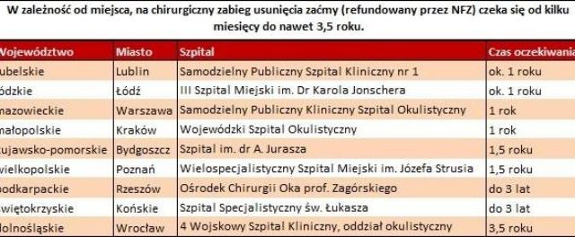 tabelka-czas-oczekiwania-na-zabieg-usuniecia-zacmy